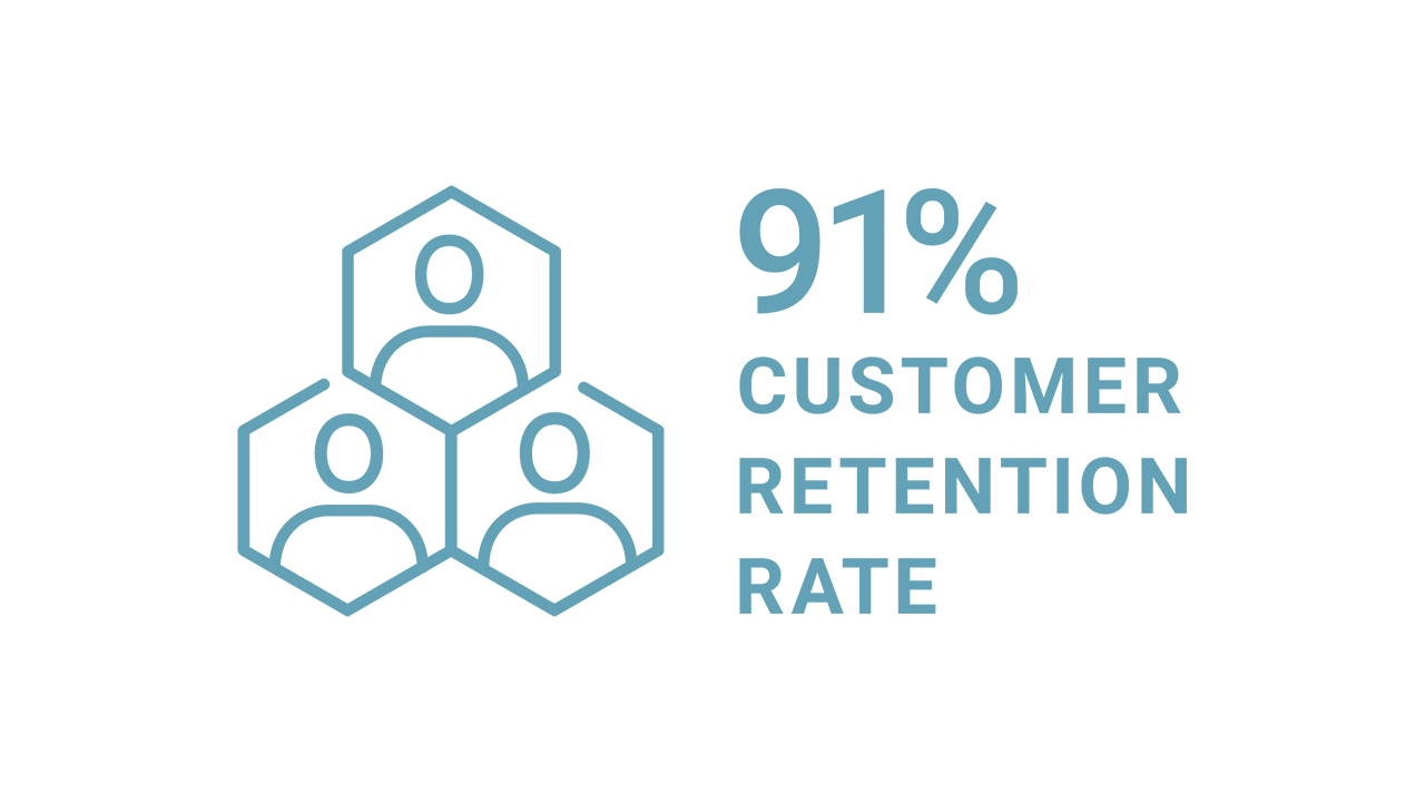 91% Customer Retention Rate